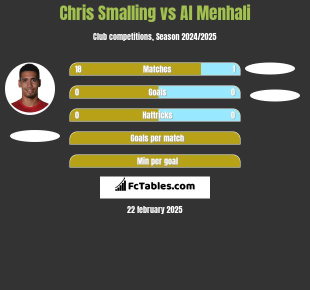 Chris Smalling vs Al Menhali h2h player stats