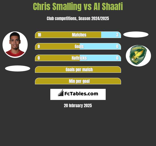 Chris Smalling vs Al Shaafi h2h player stats