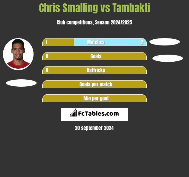 Chris Smalling vs Tambakti h2h player stats