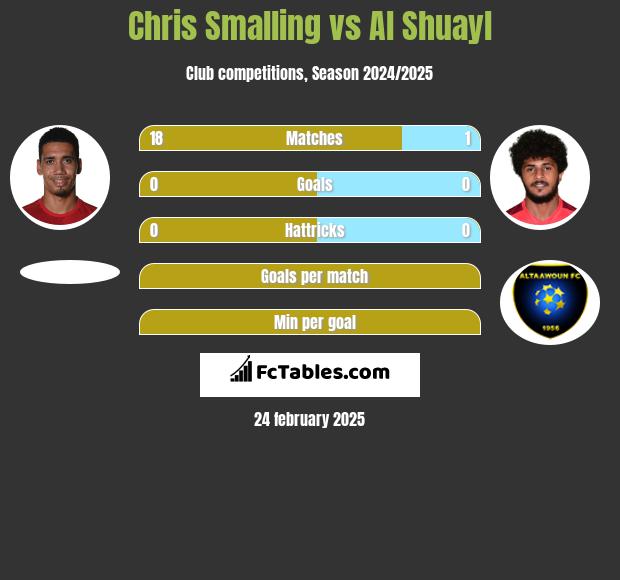 Chris Smalling vs Al Shuayl h2h player stats