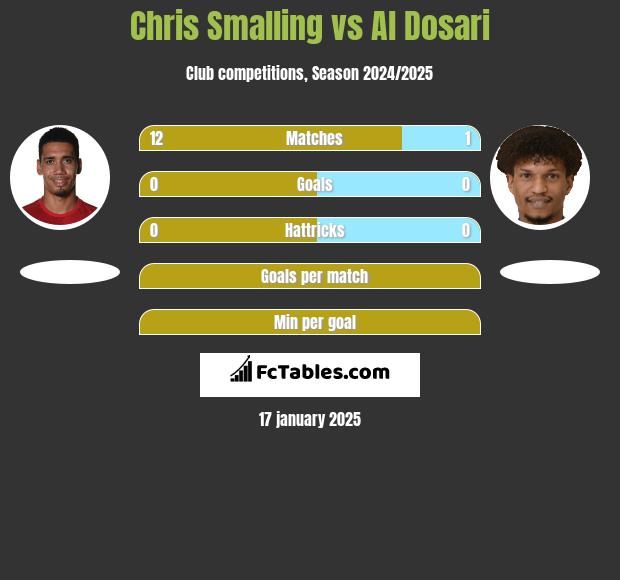 Chris Smalling vs Al Dosari h2h player stats