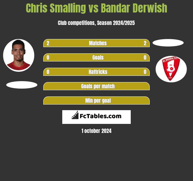 Chris Smalling vs Bandar Derwish h2h player stats