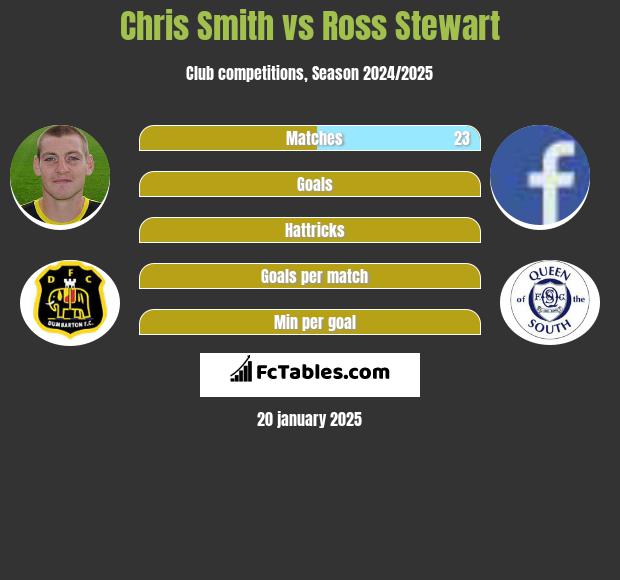 Chris Smith vs Ross Stewart h2h player stats