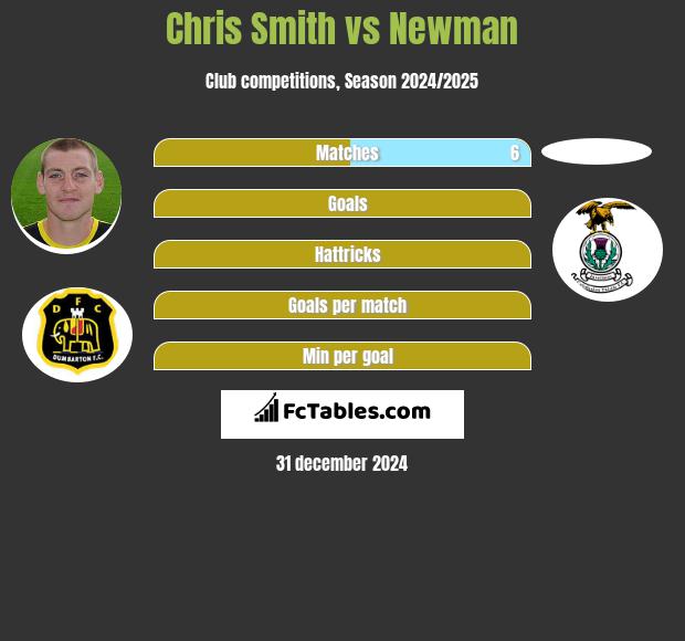 Chris Smith vs Newman h2h player stats