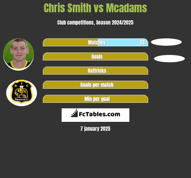 Chris Smith vs Mcadams h2h player stats