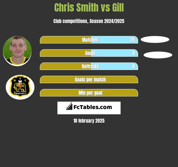 Chris Smith vs Gill h2h player stats