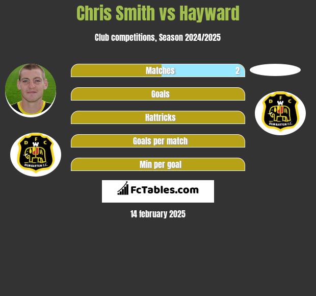 Chris Smith vs Hayward h2h player stats