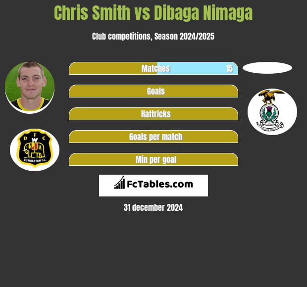 Chris Smith vs Dibaga Nimaga h2h player stats