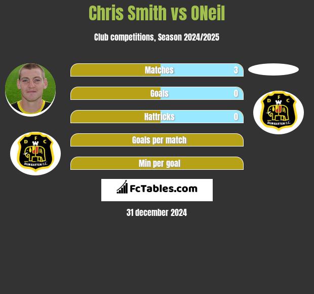 Chris Smith vs ONeil h2h player stats