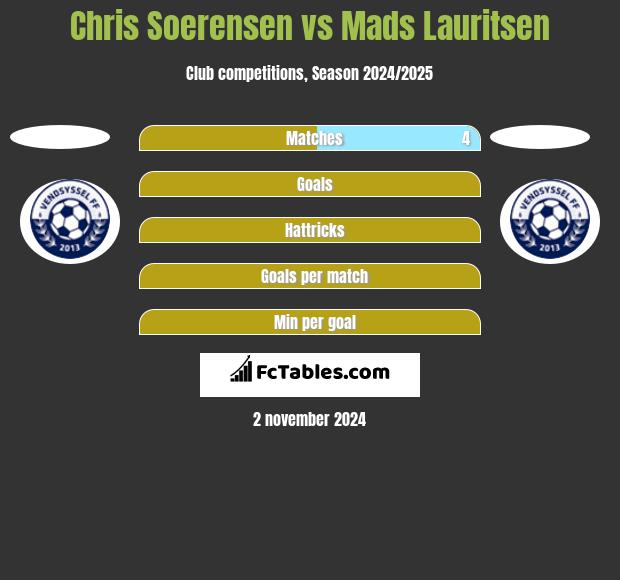 Chris Soerensen vs Mads Lauritsen h2h player stats