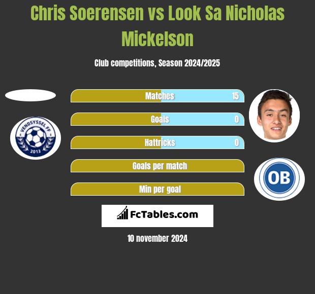 Chris Soerensen vs Look Sa Nicholas Mickelson h2h player stats