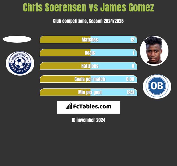 Chris Soerensen vs James Gomez h2h player stats