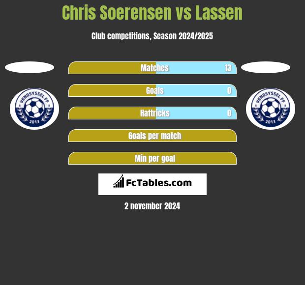 Chris Soerensen vs Lassen h2h player stats