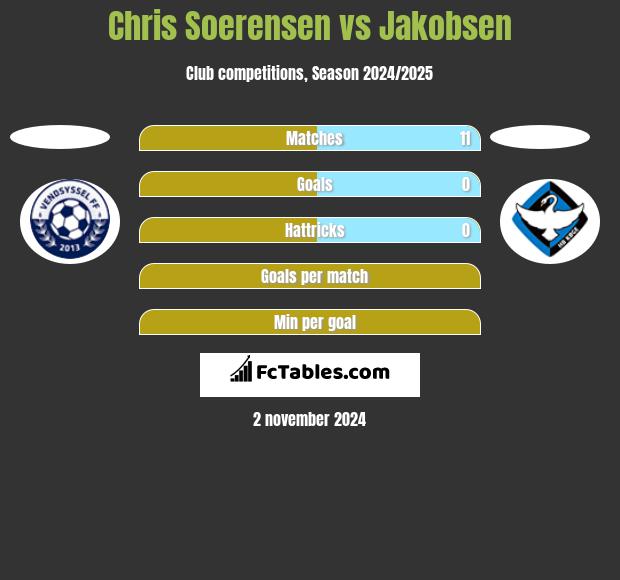 Chris Soerensen vs Jakobsen h2h player stats