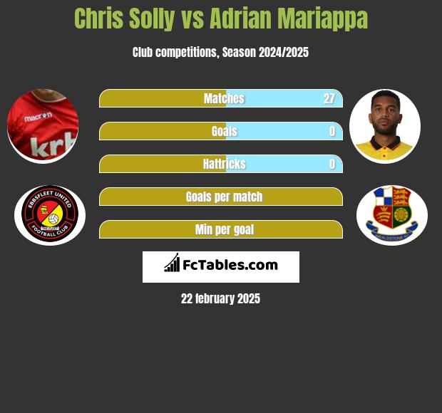 Chris Solly vs Adrian Mariappa h2h player stats