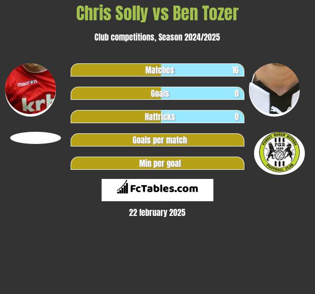 Chris Solly vs Ben Tozer h2h player stats