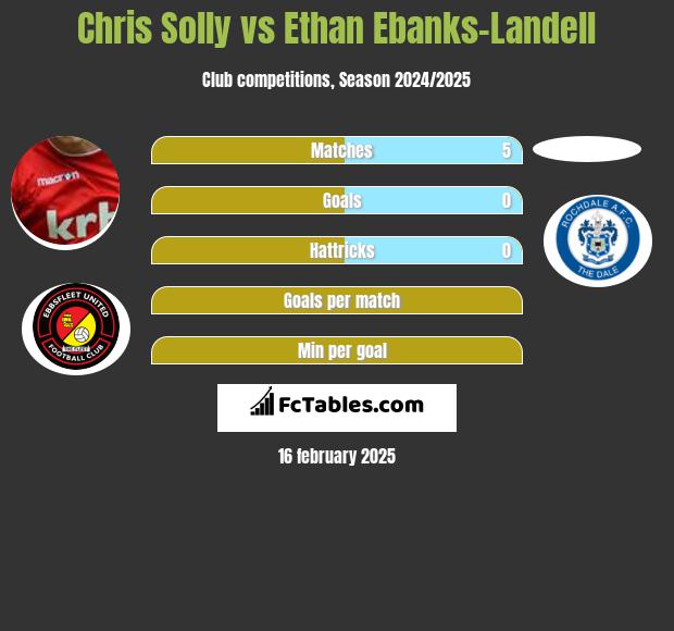 Chris Solly vs Ethan Ebanks-Landell h2h player stats