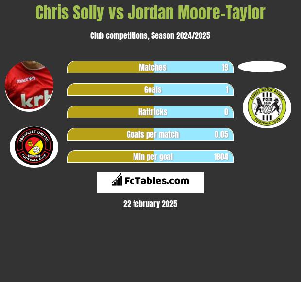 Chris Solly vs Jordan Moore-Taylor h2h player stats