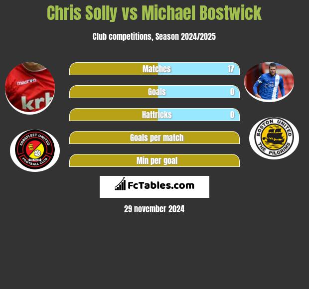 Chris Solly vs Michael Bostwick h2h player stats