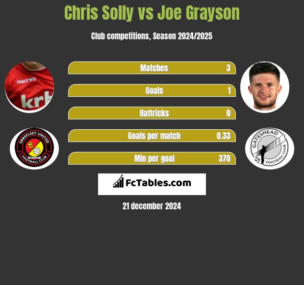 Chris Solly vs Joe Grayson h2h player stats