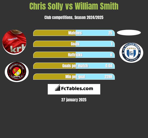 Chris Solly vs William Smith h2h player stats