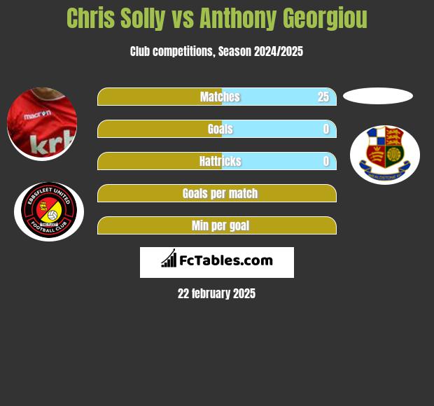 Chris Solly vs Anthony Georgiou h2h player stats