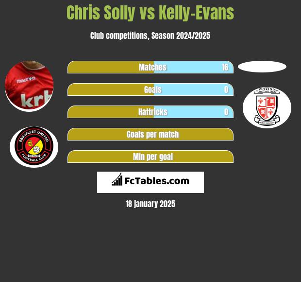 Chris Solly vs Kelly-Evans h2h player stats