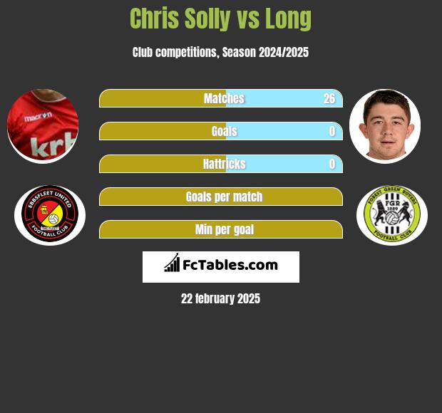 Chris Solly vs Long h2h player stats