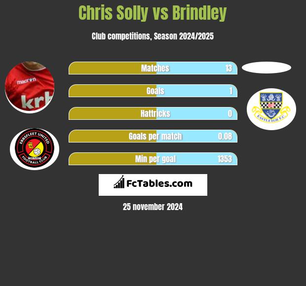 Chris Solly vs Brindley h2h player stats