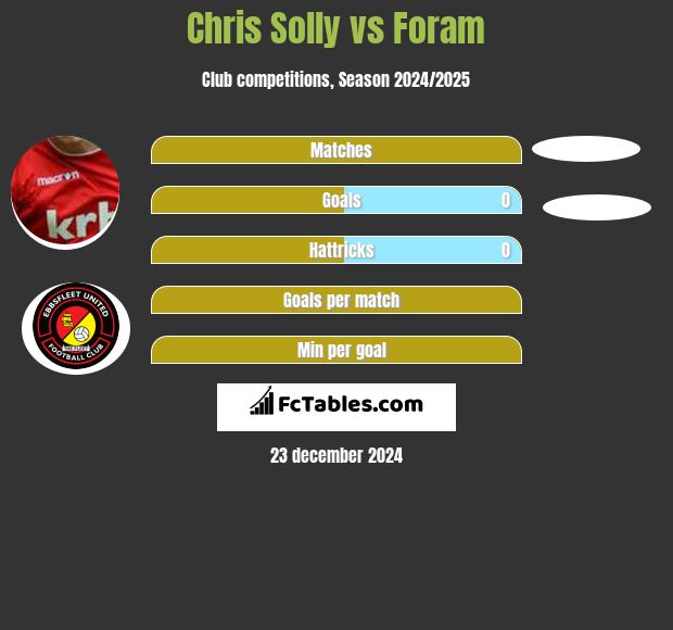 Chris Solly vs Foram h2h player stats