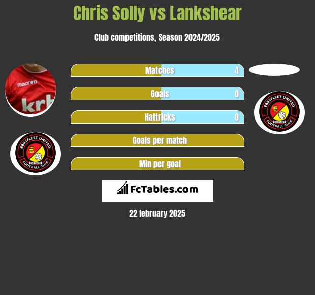 Chris Solly vs Lankshear h2h player stats