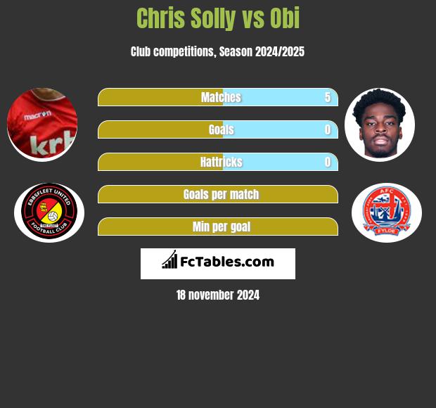 Chris Solly vs Obi h2h player stats