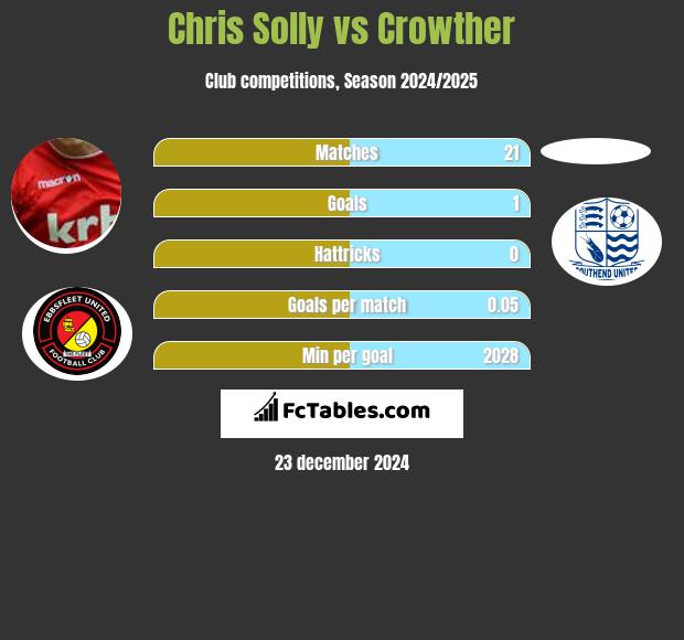 Chris Solly vs Crowther h2h player stats