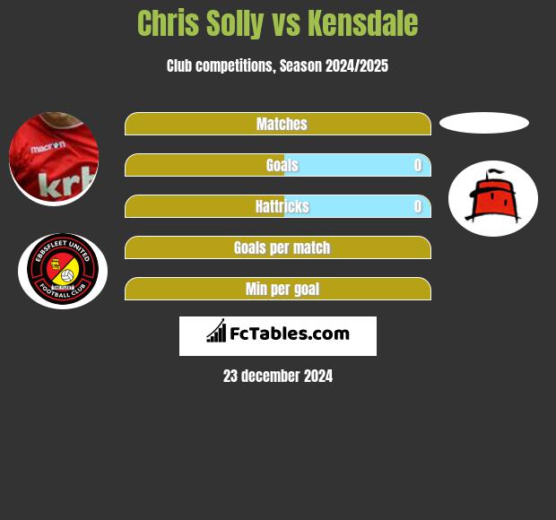 Chris Solly vs Kensdale h2h player stats