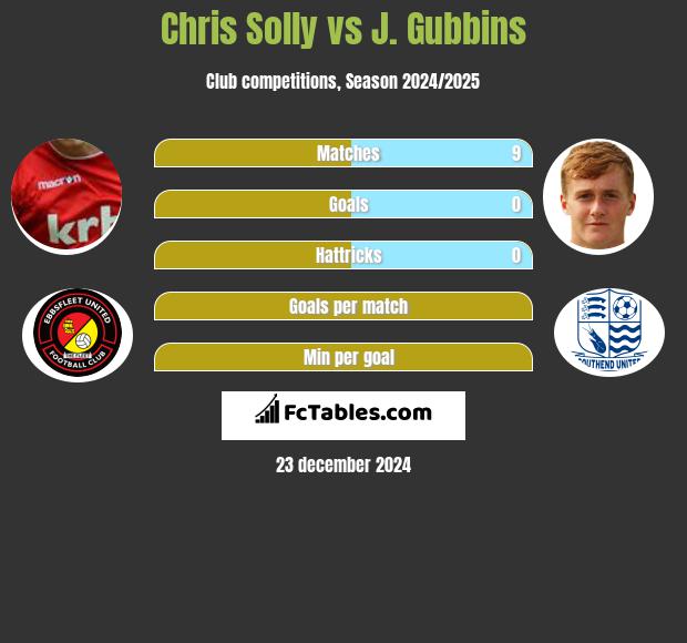 Chris Solly vs J. Gubbins h2h player stats