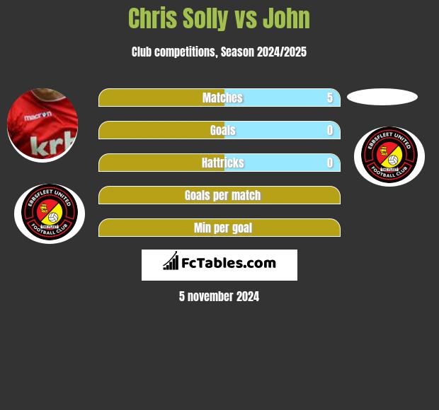 Chris Solly vs John h2h player stats