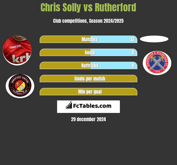 Chris Solly vs Rutherford h2h player stats