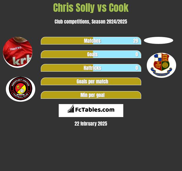 Chris Solly vs Cook h2h player stats