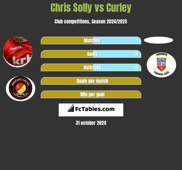 Chris Solly vs Curley h2h player stats