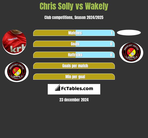 Chris Solly vs Wakely h2h player stats