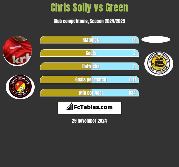 Chris Solly vs Green h2h player stats