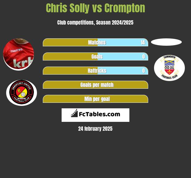 Chris Solly vs Crompton h2h player stats