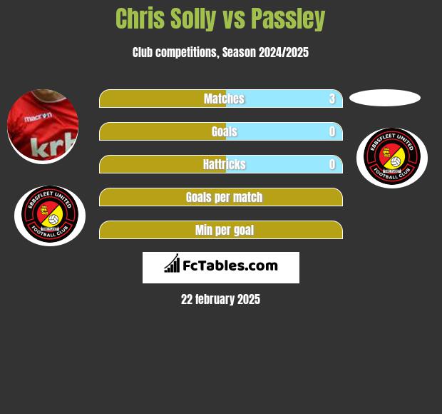 Chris Solly vs Passley h2h player stats