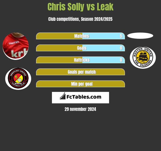 Chris Solly vs Leak h2h player stats