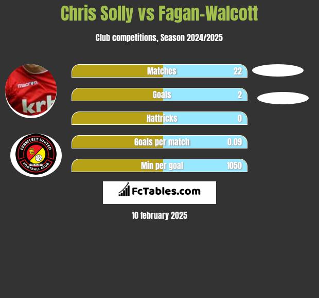 Chris Solly vs Fagan-Walcott h2h player stats