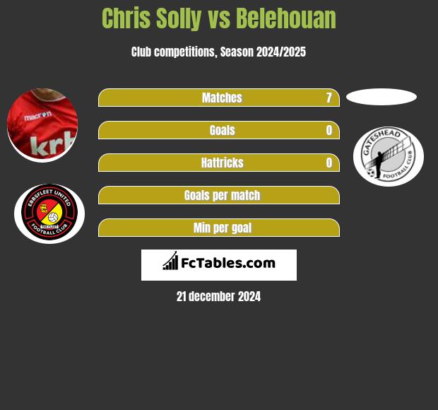 Chris Solly vs Belehouan h2h player stats