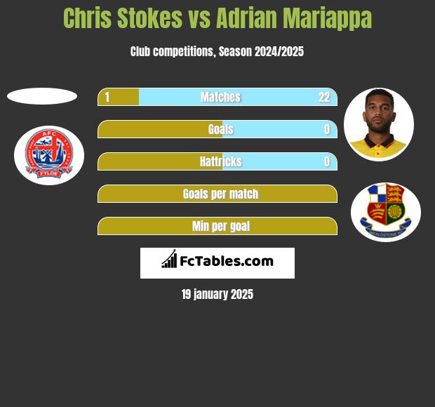 Chris Stokes vs Adrian Mariappa h2h player stats