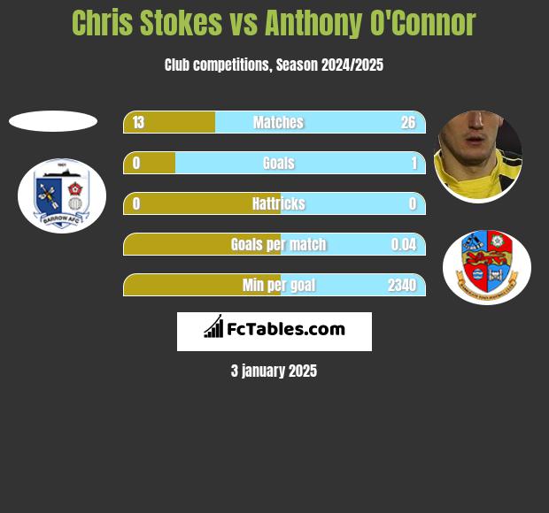 Chris Stokes vs Anthony O'Connor h2h player stats