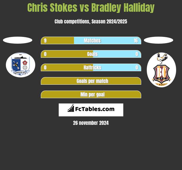 Chris Stokes vs Bradley Halliday h2h player stats