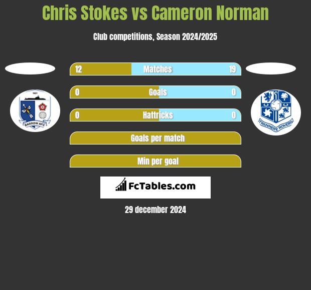 Chris Stokes vs Cameron Norman h2h player stats